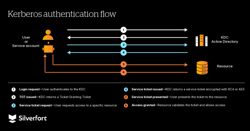 Diagram showing how Kerberos authentication works