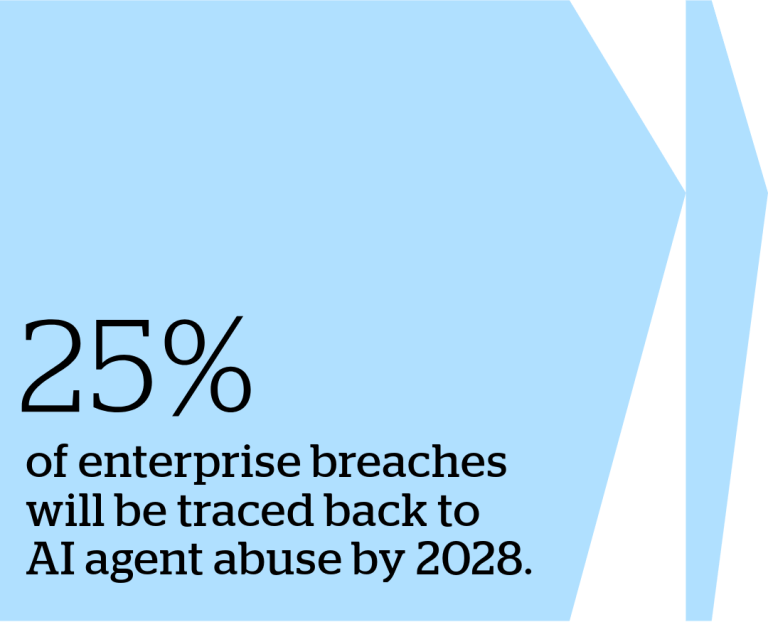 By 2028, 25% of enterprise breaches will be traced back to AI agent abuse, from both external and malicious internal actors. Gartner, 2024