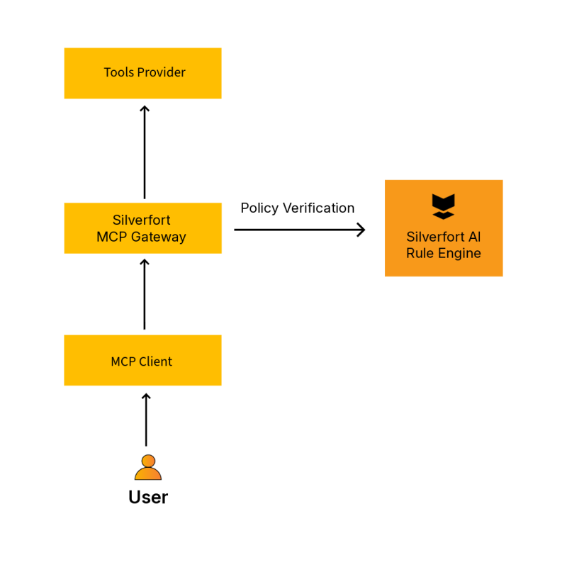MCP Gateway Diagram