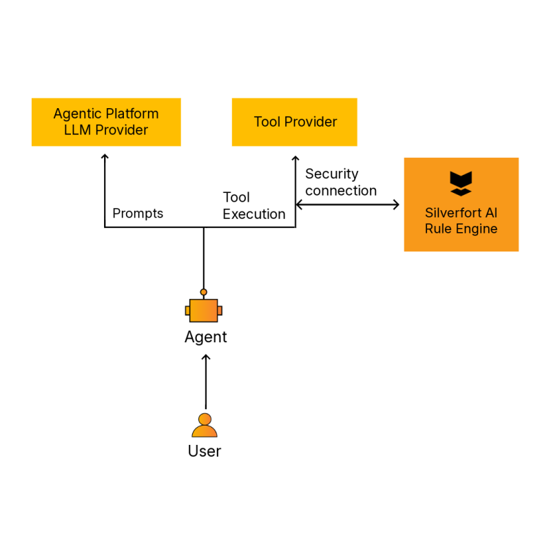 Native Integrations Diagram for AI Agent Security